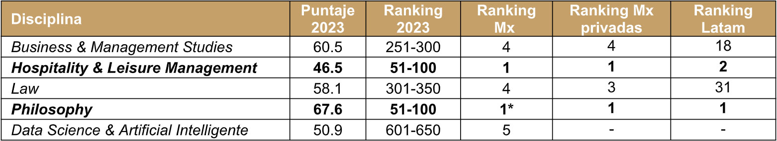 Resultados de la Universidad Panamericana 2023